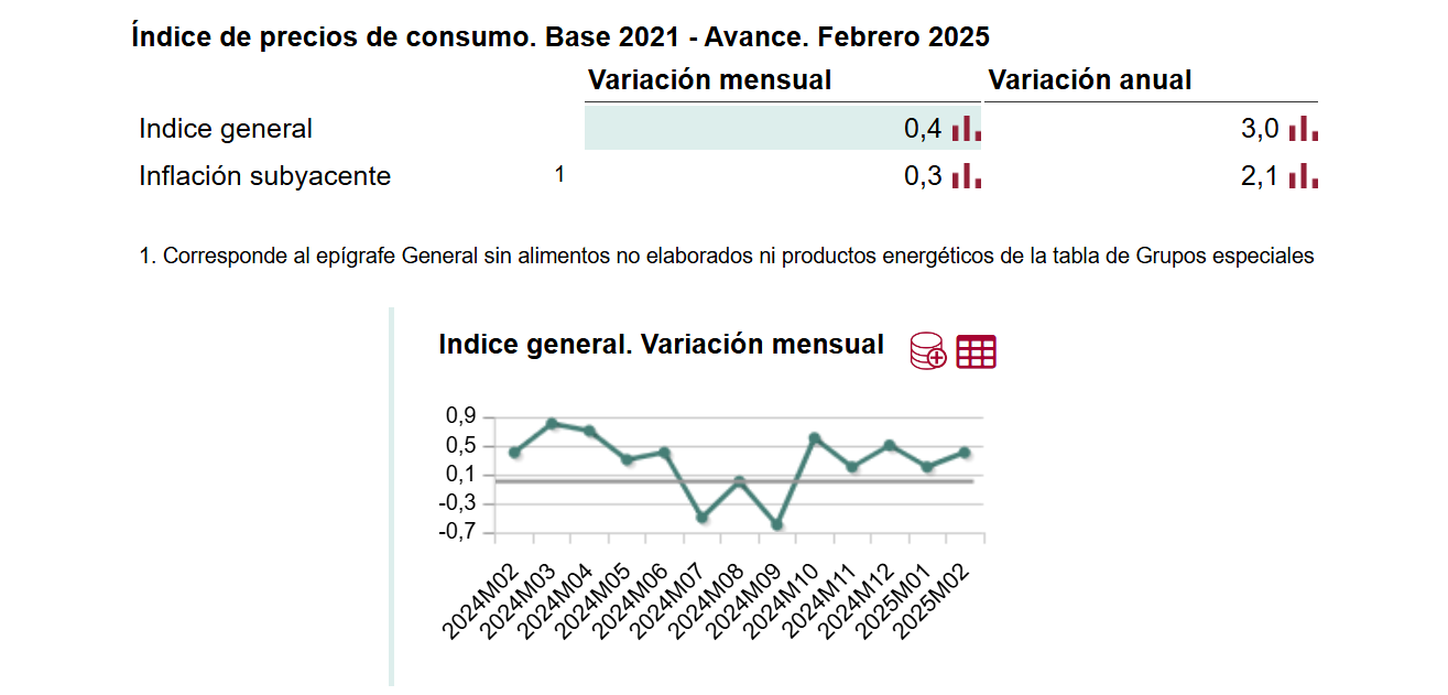 La inflación sube hasta el 3% en febrero por el encarecimiento de la electricidad
