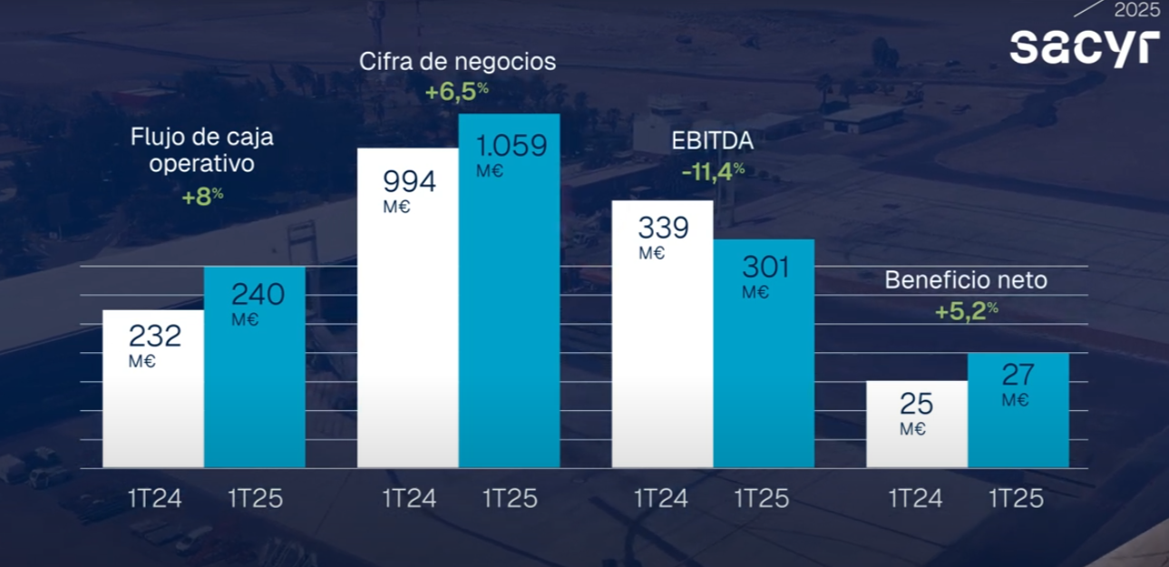Sacyr alcanza un flujo de caja operativo de 240 millones y un beneficio neto de 27 millones 