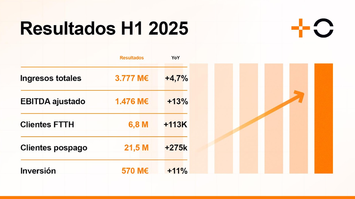 MasOrange, el operador que más crece en Europa