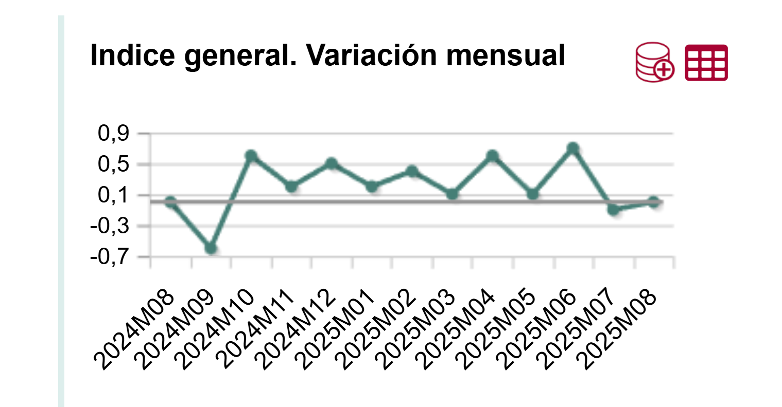 La inflación se mantiene en agosto y la de los alimentos se modera al 2,3%