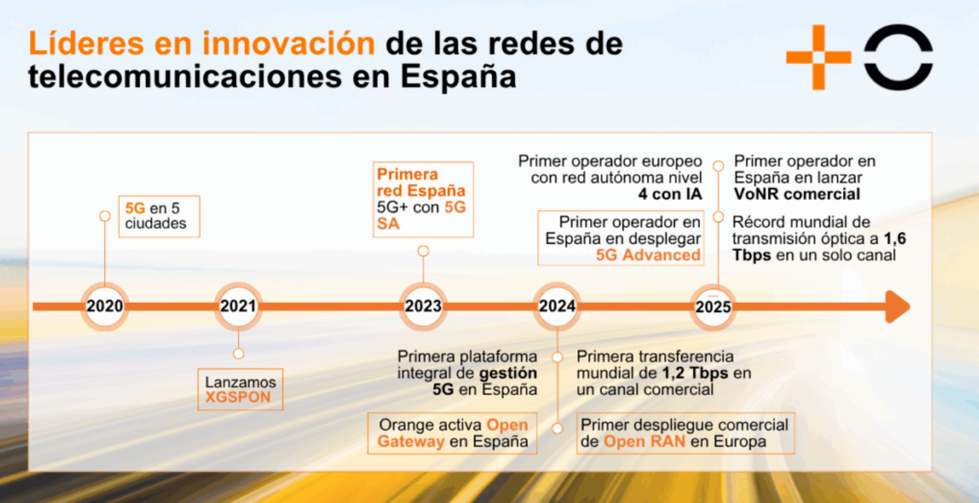 MasOrange vuelve a romper su propio récord mundial al alcanzar 1,6 Tbps en su red