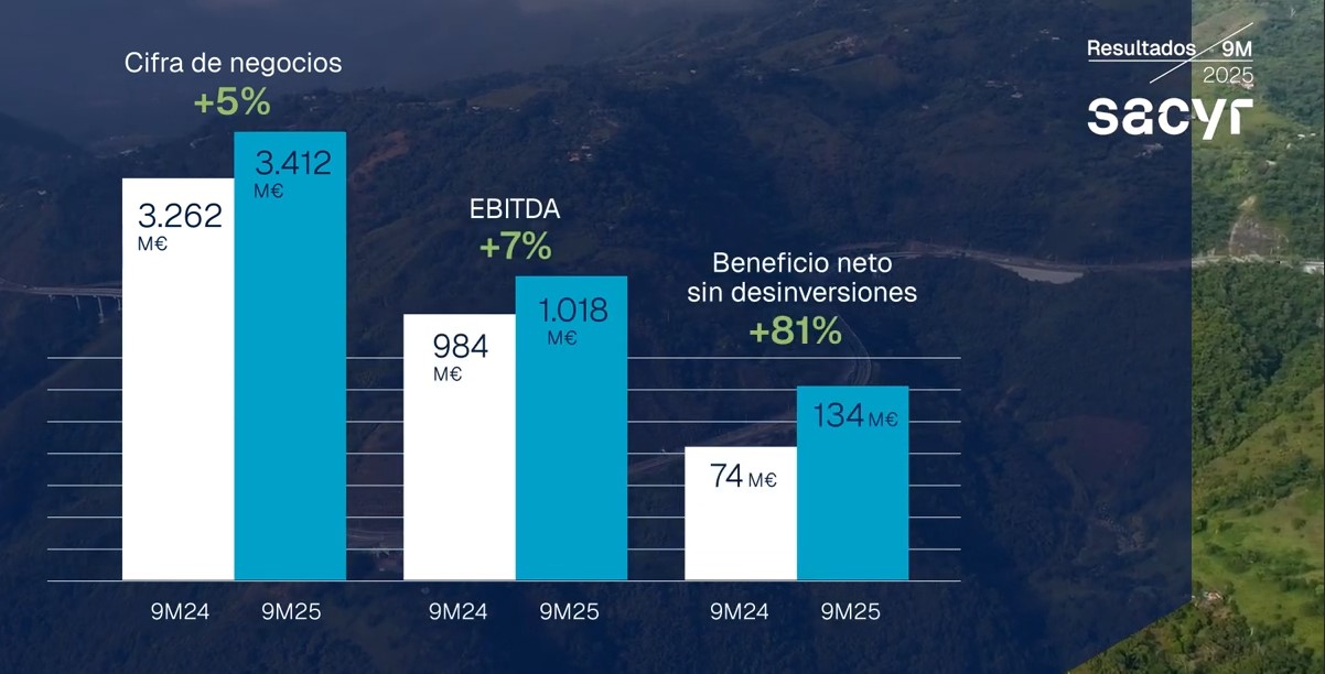 Sacyr aumenta el 11% el flujo de caja operativo, hasta 890 millones, y amplía su cartera de concesiones con cuatro nuevos proyectos