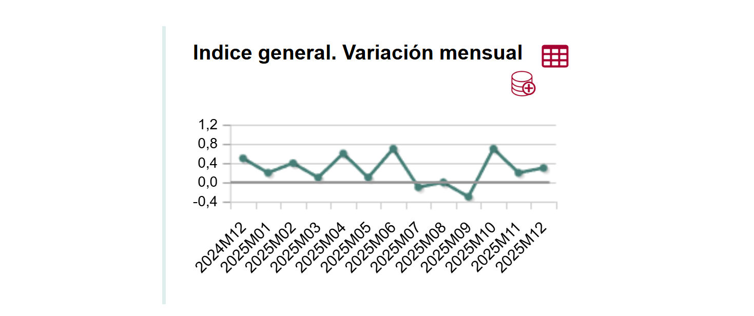 La inflación se modera hasta 2,9% en diciembre