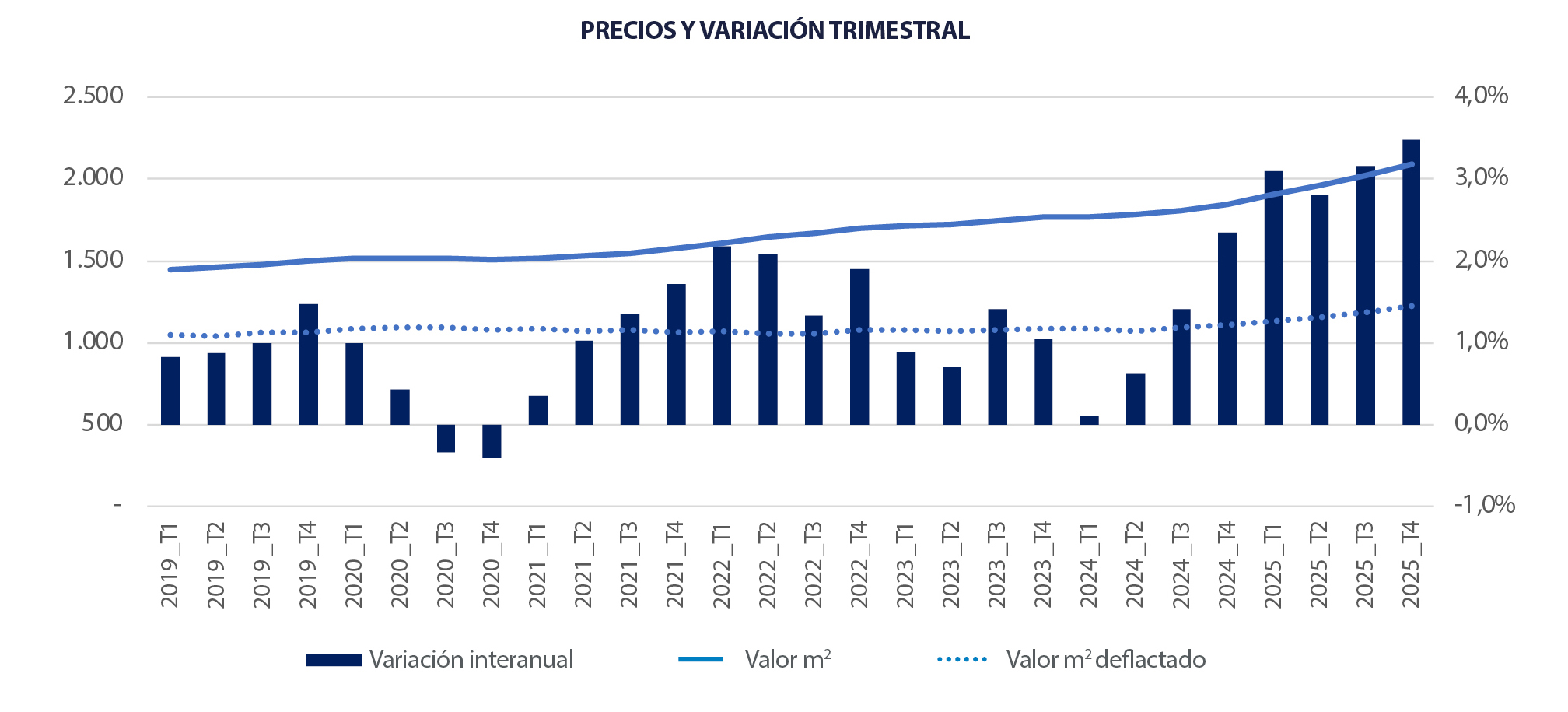 La vivienda se encarece un 13 % más que hace un año