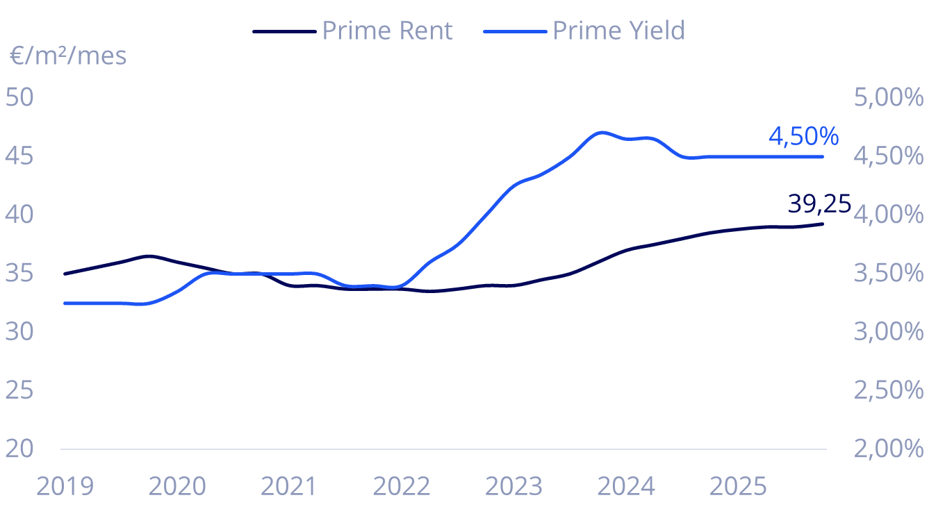 La absorción de oficinas supera los 720.000 m² en 2025 impulsada por la demanda de espacios prime en Madrid y Barcelona