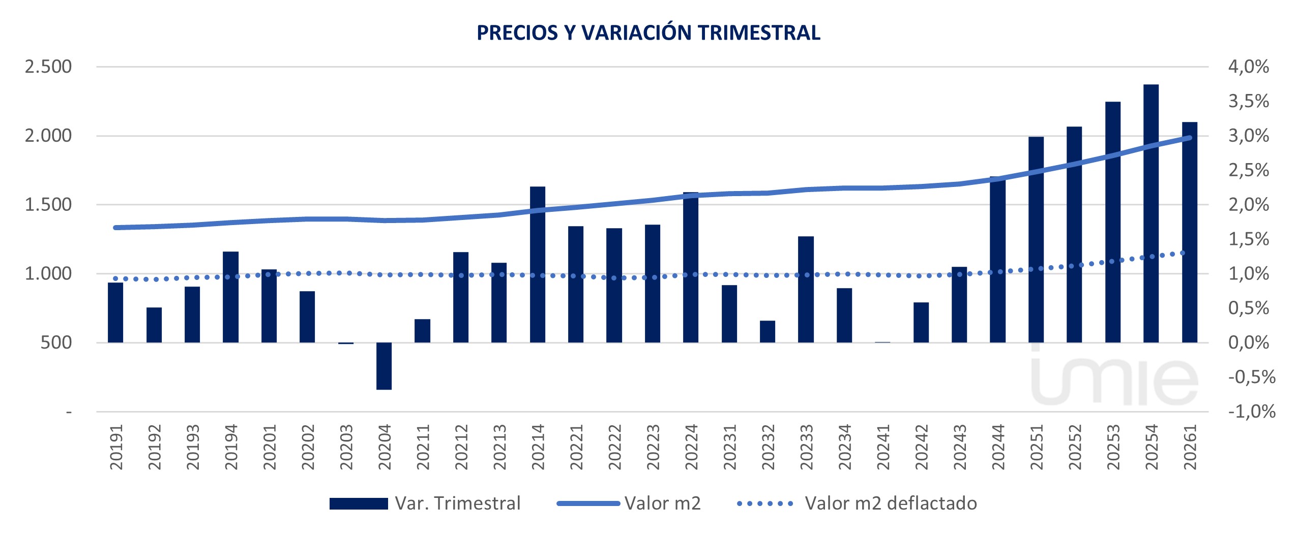 La vivienda continúa su escalada hasta el 14,3 % interanual