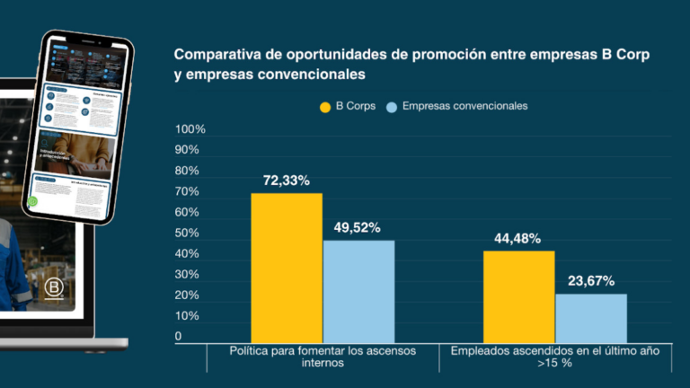 Las empresas B Corp superan el millón de personas trabajadoras a nivel mundial
