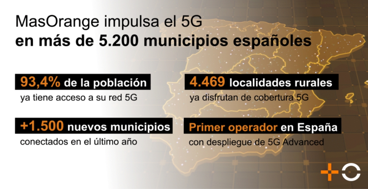 Más de 5.200 municipios españoles disfrutan ya de la mejor conectividad 5G gracias a MasOrange