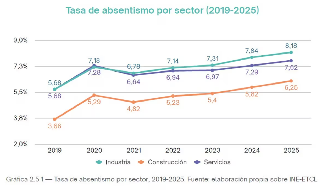 El absentismo alcanza el 7,6% de las horas pactadas y cuesta 59 109 millones de euros, según Adecco