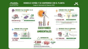 Mondelēz International reduce un 40% sus emisiones de CO2e en España en los últimos tres años